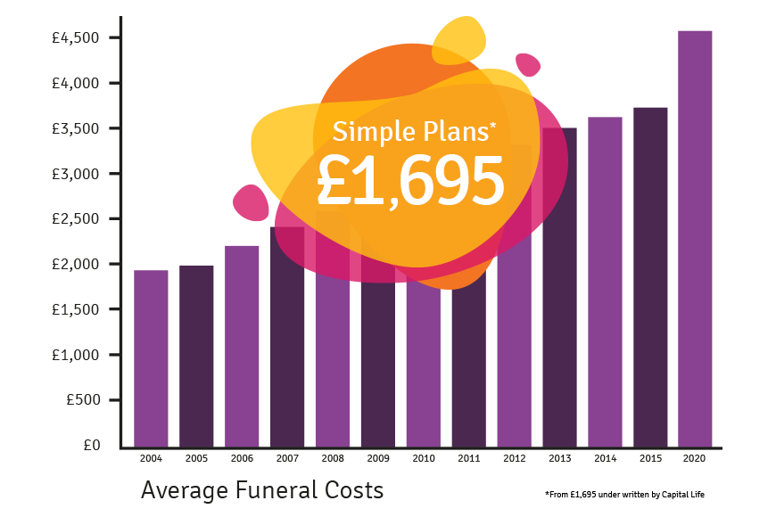 funeral plan graph