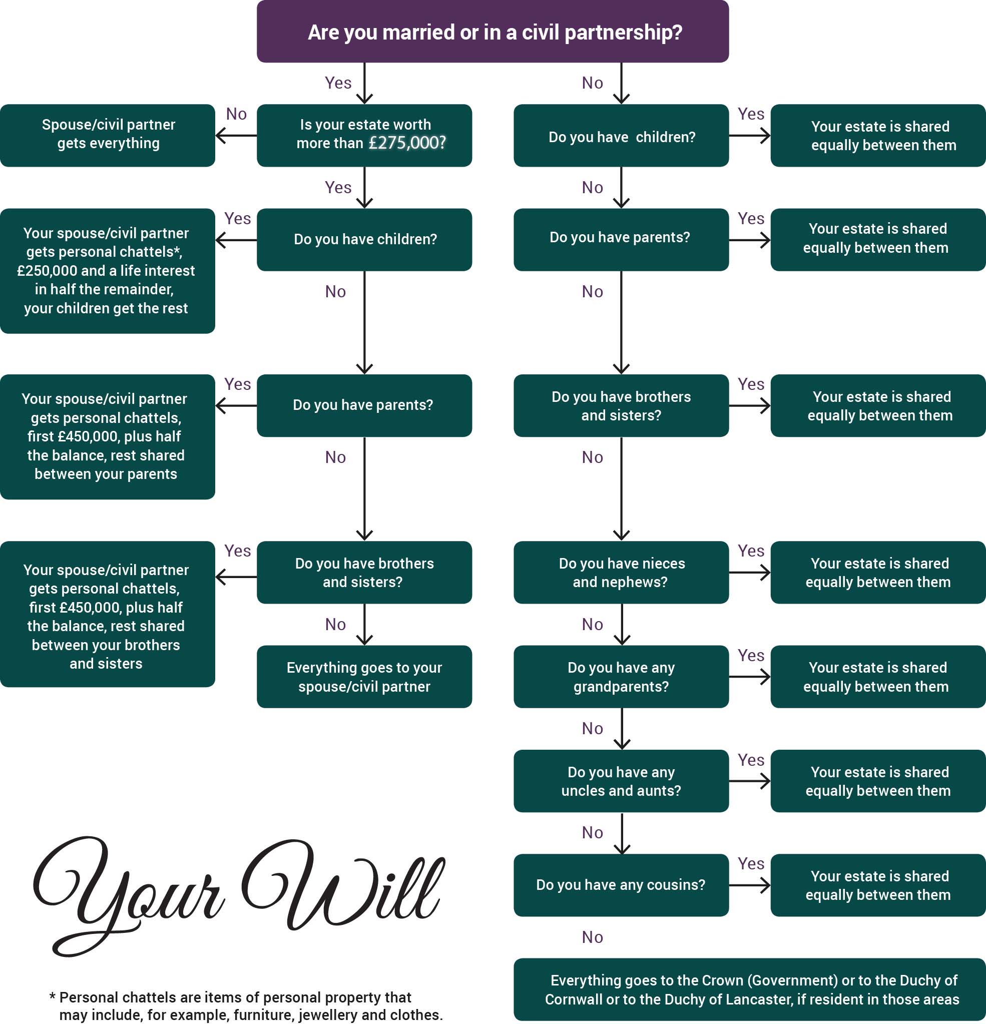 intestacy graph image